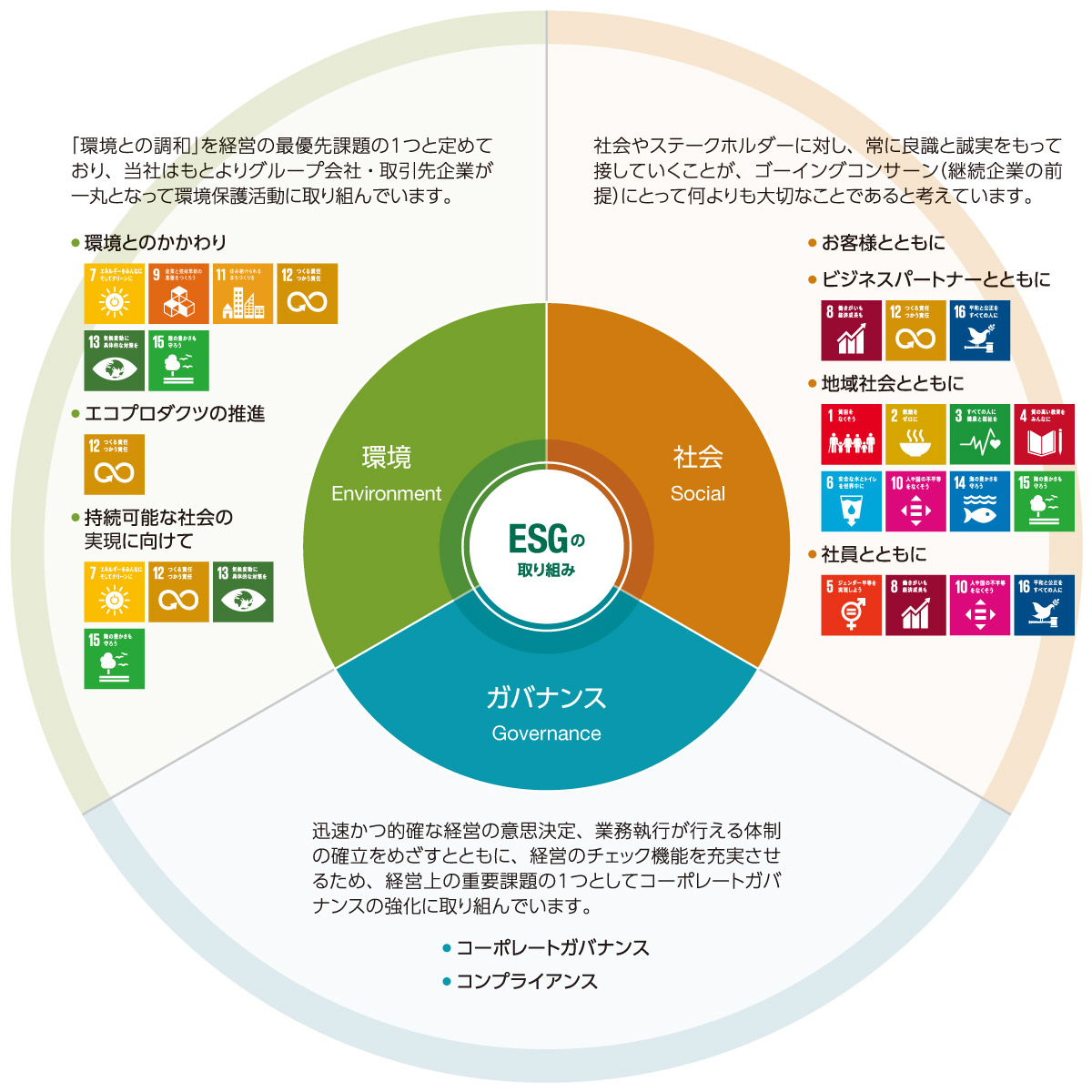ESG(環境/社会/ガバナンス)概念図。環境(Environment):「環境との調和」を経営の最優先課題の一つと定めており、当社はもとよりグループ会社・取引先企業が一丸となって環境保護活動に取り組んでいます。社会(Social):社会やステークスホルダーに対し、常に良識と誠実をもって接していくことが。ゴーイングコンサーン(継続企業の前提)にとって何よりも大切なことであると考えています。ガバナンス(Governance):迅速かつ的確な経営の意思決定、業務執行が行える体制の確立をめざすとともに、経営のチェック機能を充実させるため、経営上の重要課題の1つとしてコーポレートガバナンスの強化に取り組んでいます。