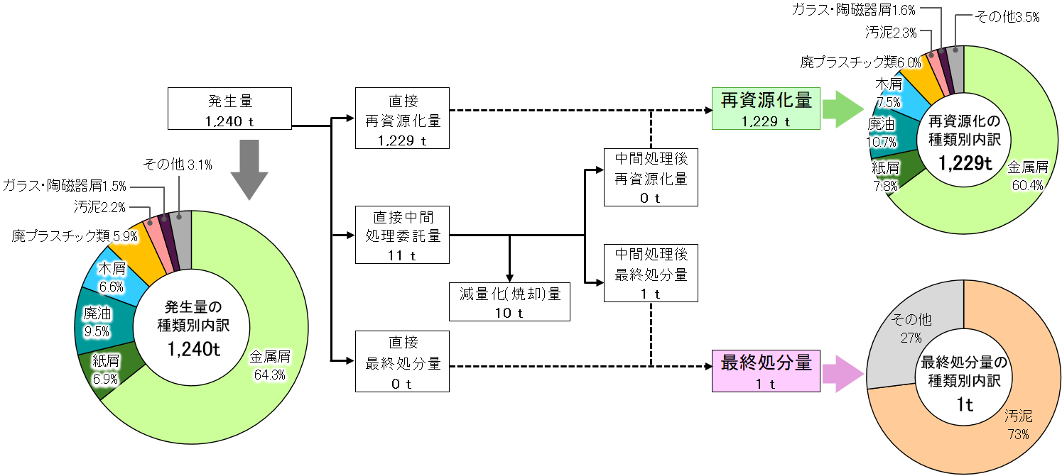 廃棄物・有価物の処理フロー(国内)グラフ
