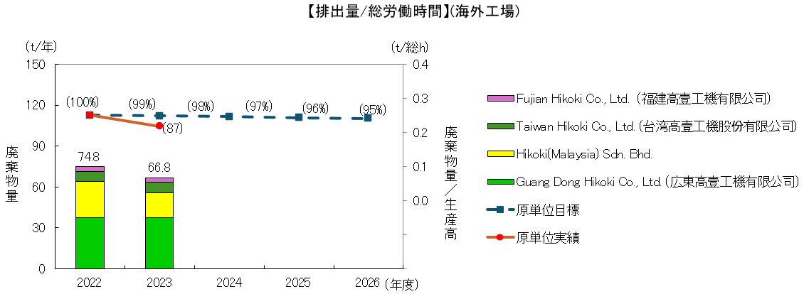 排出量/平均就業時間(国内事業所)