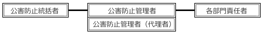 左に公害防止統括者、中央に公害防止管理者と公害防止管理者(代理者)、右に各部門責任者があり、線でつながっている図